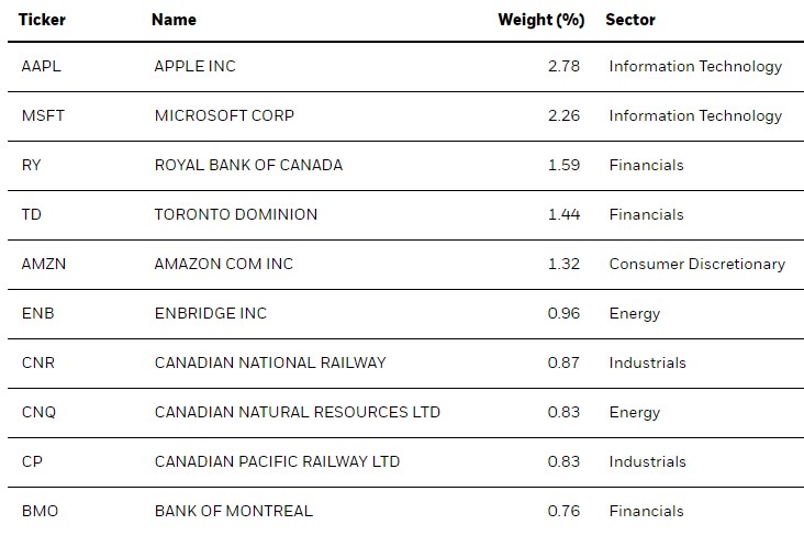 XEQT Review 2022: IShares Core Equity ETF Portfolio